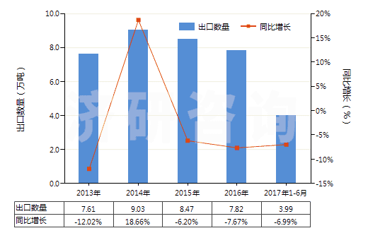 2013-2017年6月中國糠醇及四氫糠醇(HS29321300)出口量及增速統(tǒng)計